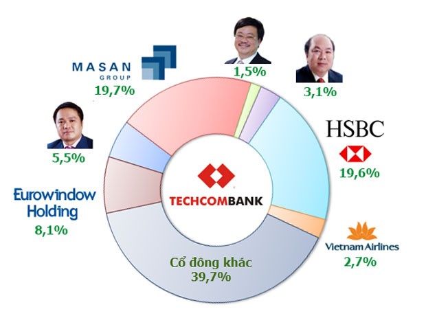 Nhận diện các cổ đông lớn nhất của Techcombank
